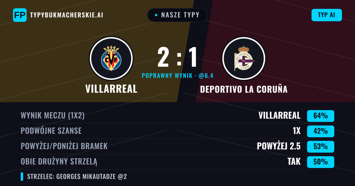 Nasze typy: Villarreal vs Deportivo La Coruña — Villarreal — Wygrana (64%); Powyżej 2.5; Obie drużyny strzelą: Tak