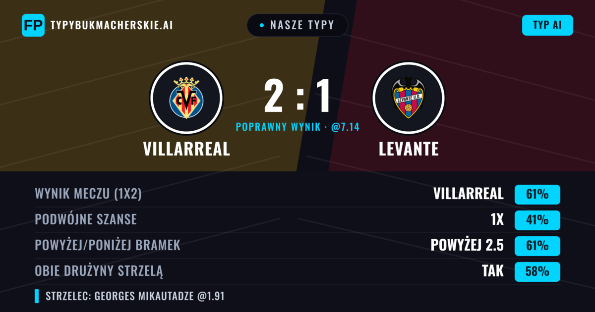 Nasze typy: Villarreal vs Levante — Villarreal — Wygrana (64%); Powyżej 2.5; Obie drużyny strzelą: Tak