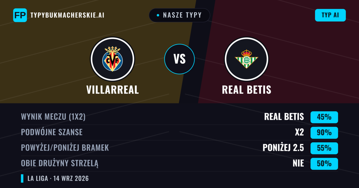 Nasze typy: Villarreal vs Real Betis — Villarreal — Wygrana (49%); Powyżej 2.5; Obie drużyny strzelą: Tak