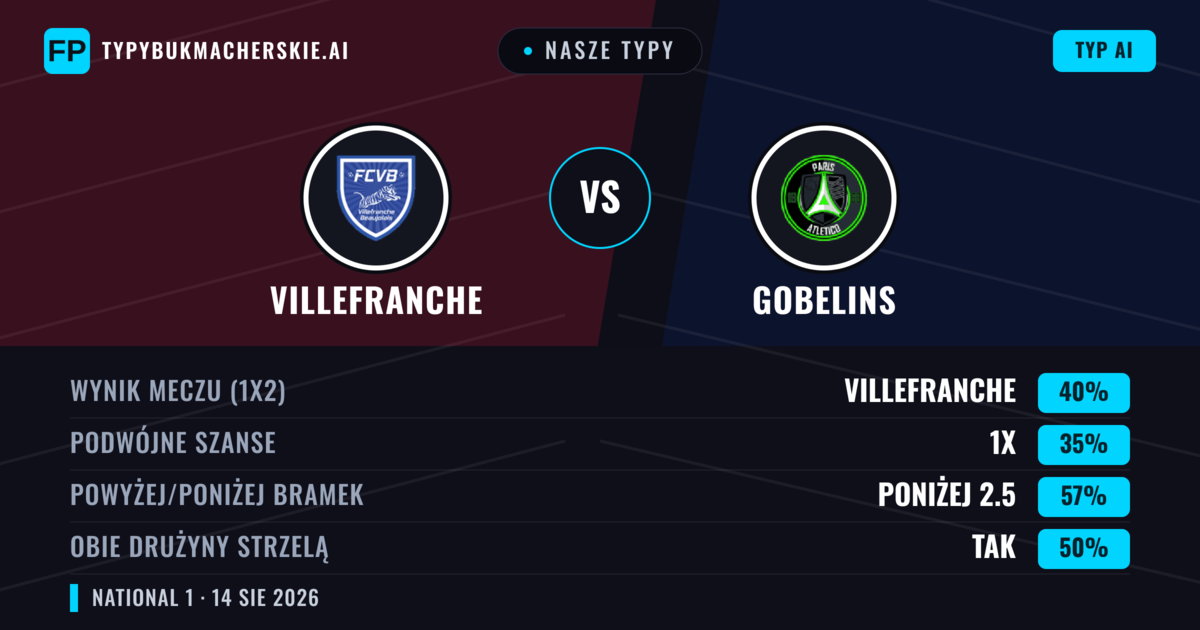 Nasze typy: Villefranche vs Gobelins — Villefranche — Wygrana (41%); Poniżej 2.5; Obie drużyny strzelą: Nie