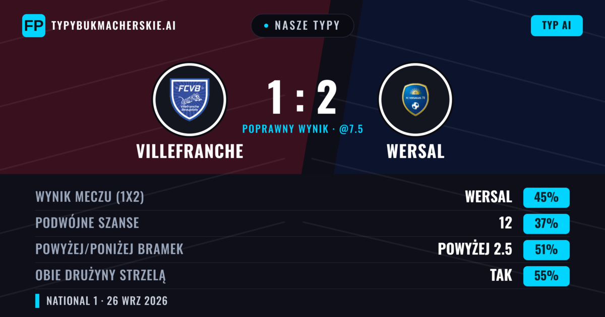Nasze typy: Villefranche vs Wersal — Wersal — Wygrana (44%); Powyżej 2.5; Obie drużyny strzelą: Tak