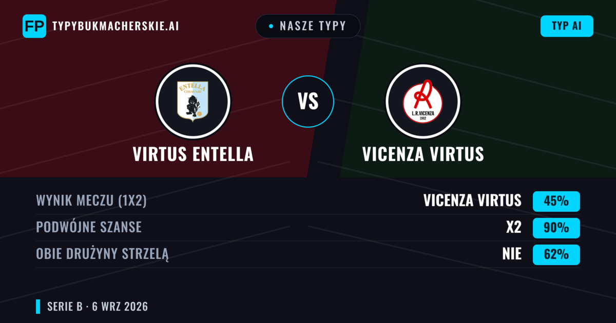 Nasze typy: Virtus Entella vs Vicenza Virtus — Remis (45%); Obie drużyny strzelą: Nie