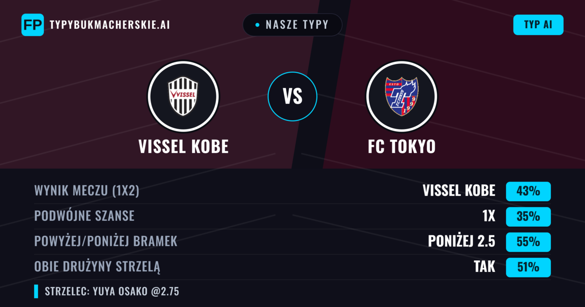 Nasze typy: Vissel Kobe vs FC Tokyo — Vissel Kobe — Wygrana (44%); Poniżej 2.5; Obie drużyny strzelą: Tak