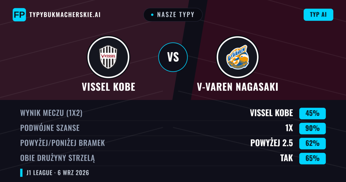 Nasze typy: Vissel Kobe vs V-varen Nagasaki — Remis (45%); Powyżej 2.5; Obie drużyny strzelą: Tak