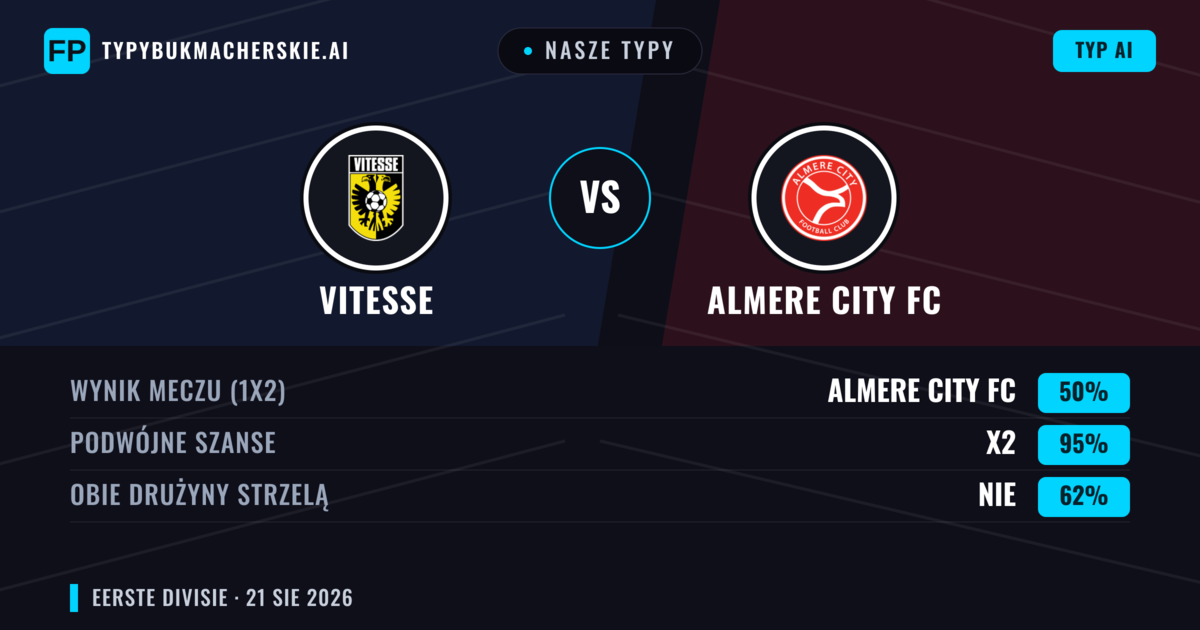 Nasze typy: Vitesse vs Almere City FC — Vitesse — Wygrana (45%); Powyżej 2.5; Obie drużyny strzelą: Tak