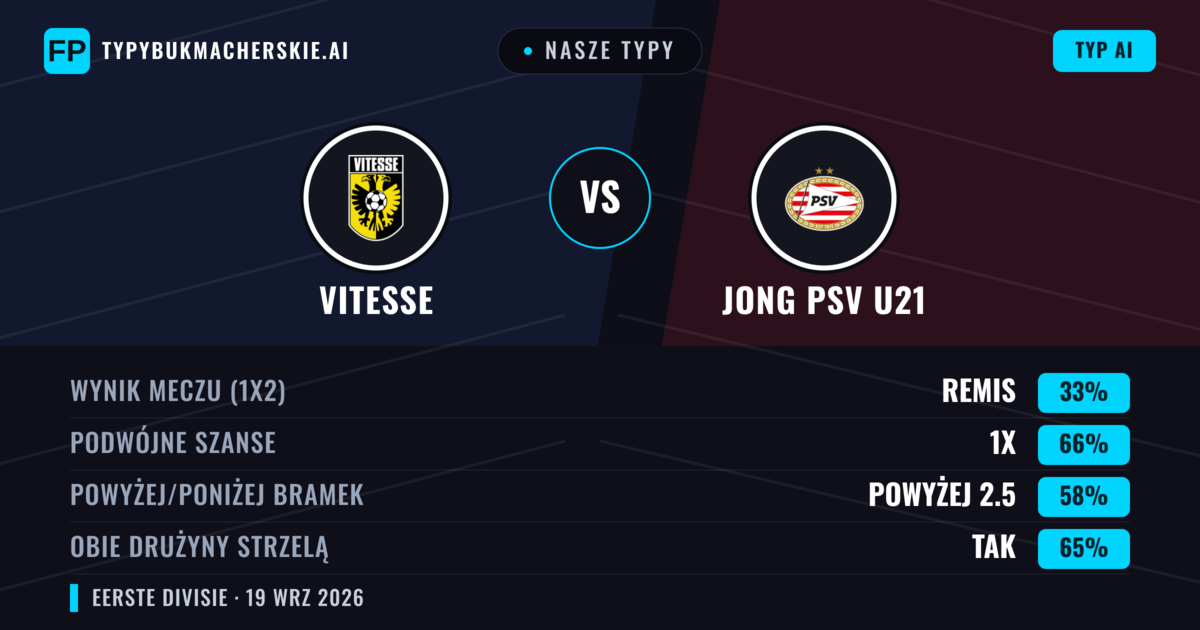 Nasze typy: Vitesse vs Jong PSV U21 — Vitesse — Wygrana (60%); Powyżej 2.5; Obie drużyny strzelą: Tak