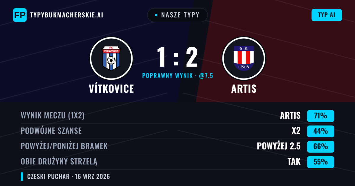 Nasze typy: Vítkovice vs Artis — Artis — Wygrana (70%); Powyżej 2.5; Obie drużyny strzelą: Tak