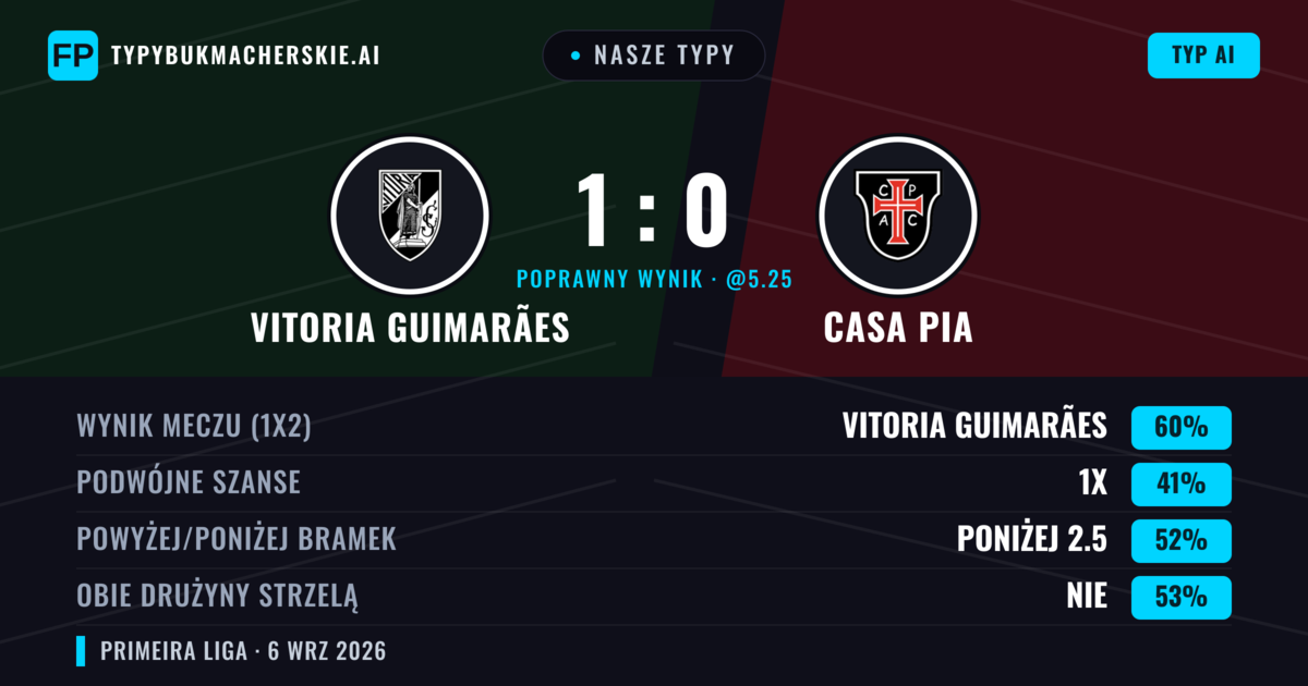 Nasze typy: Vitoria Guimarães vs Casa Pia — Vitoria Guimarães — Wygrana (62%); Poniżej 2.5; Obie drużyny strzelą: Nie