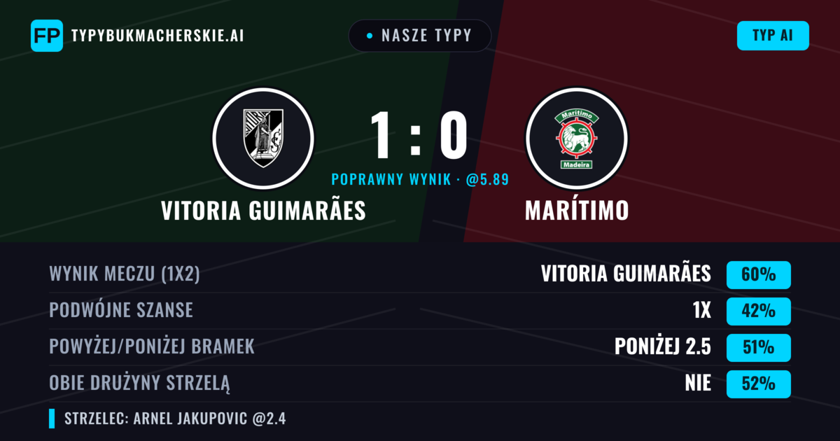 Nasze typy: Vitoria Guimarães vs Marítimo — Vitoria Guimarães — Wygrana (57%); Poniżej 2.5; Obie drużyny strzelą: Nie