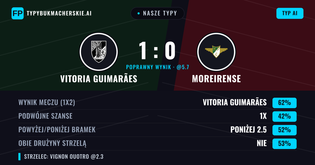 Nasze typy: Vitoria Guimarães vs Moreirense — Vitoria Guimarães — Wygrana (66%); Powyżej 2.5; Obie drużyny strzelą: Nie