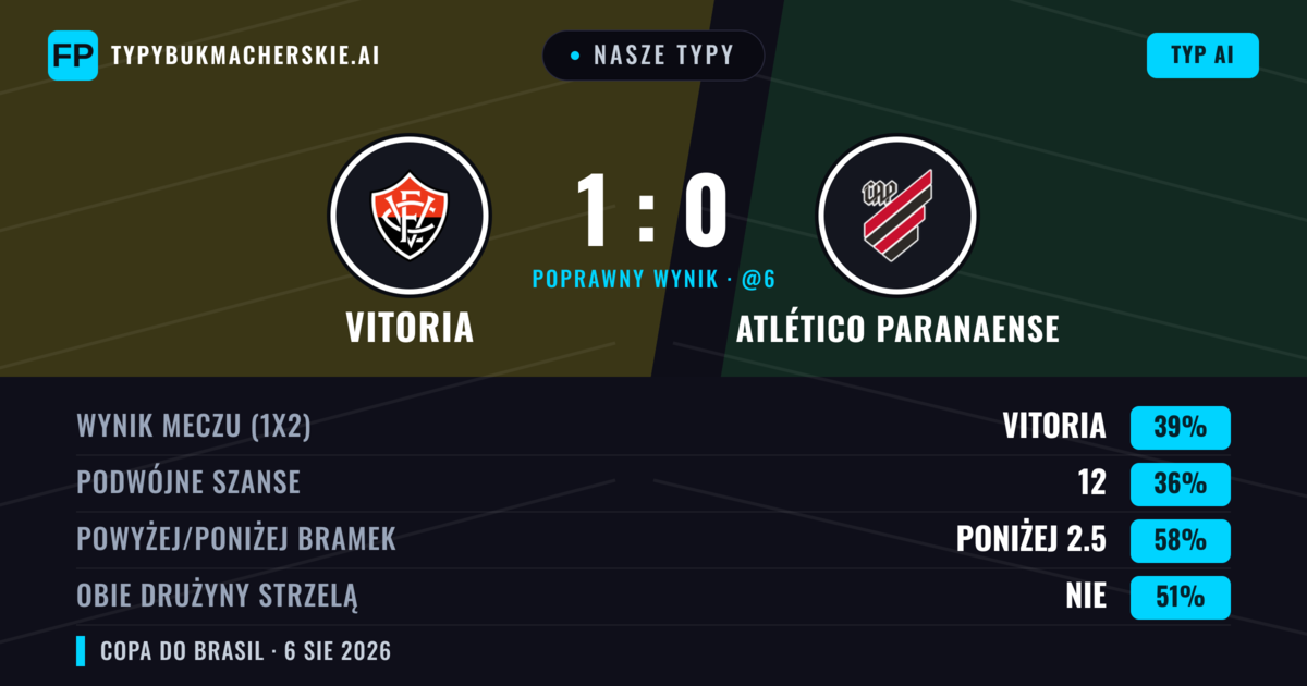 Nasze typy: Vitoria vs Atlético Paranaense — Vitoria — Wygrana (40%); Poniżej 2.5; Obie drużyny strzelą: Nie