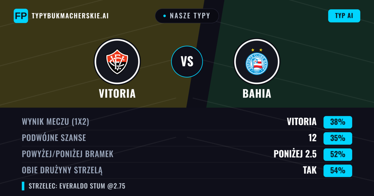 Nasze typy: Vitoria vs Bahia — Vitoria — Wygrana (38%); Poniżej 2.5; Obie drużyny strzelą: Tak