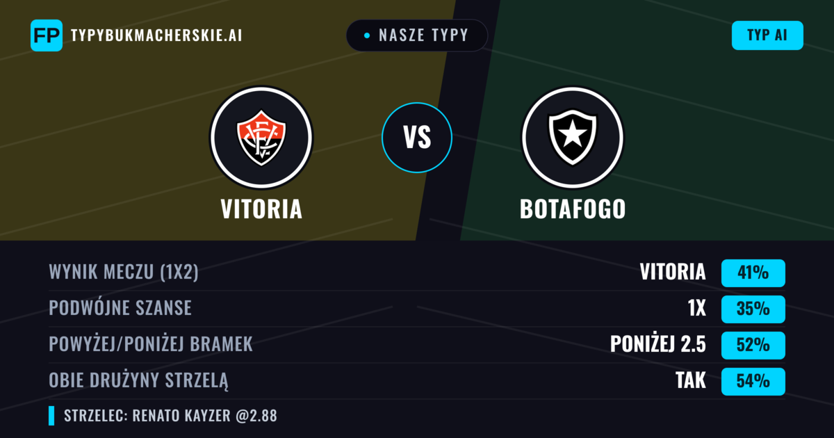 Nasze typy: Vitoria vs Botafogo — Vitoria — Wygrana (43%); Poniżej 2.5; Obie drużyny strzelą: Tak