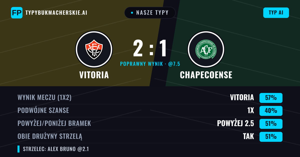 Nasze typy: Vitoria vs Chapecoense — Vitoria — Wygrana (56%); Powyżej 2.5; Obie drużyny strzelą: Tak