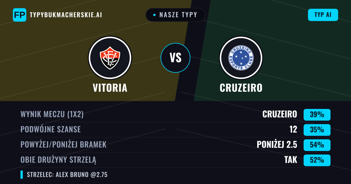 Nasze typy: Vitoria vs Cruzeiro — Cruzeiro — Wygrana (41%); Powyżej 2.5; Obie drużyny strzelą: Tak