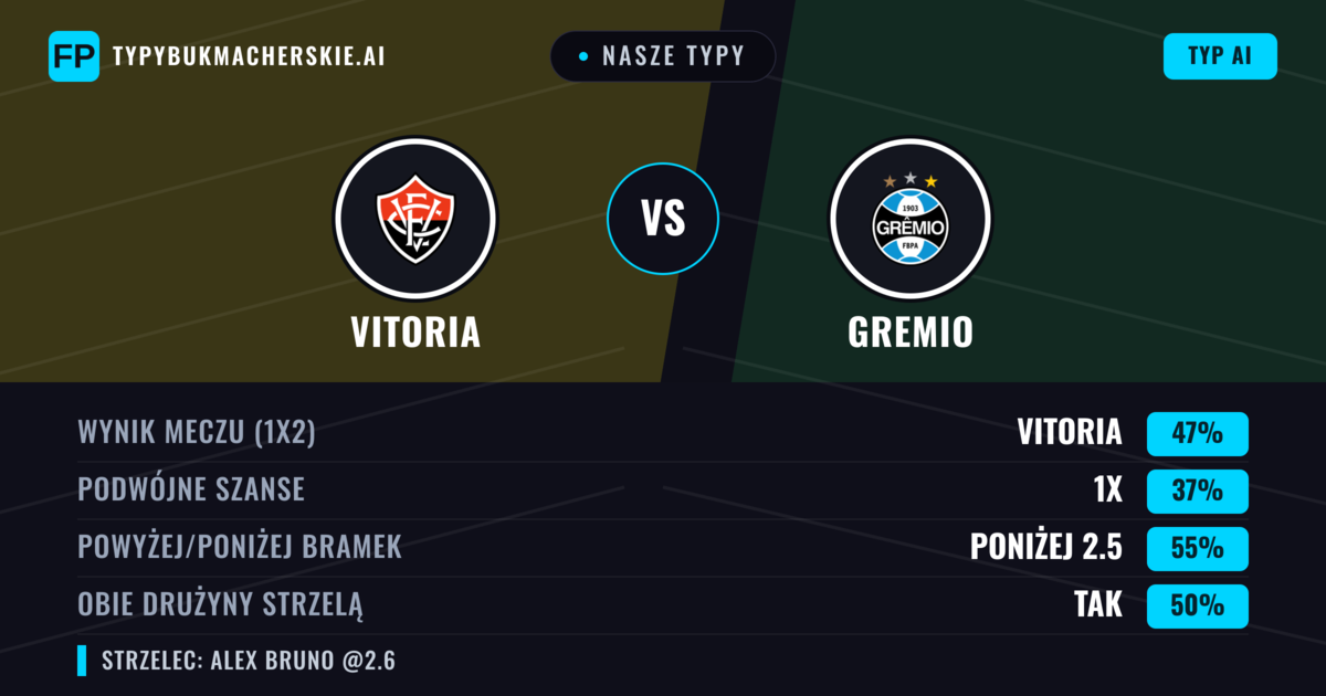 Nasze typy: Vitoria vs Gremio — Vitoria — Wygrana (46%); Poniżej 2.5; Obie drużyny strzelą: Tak