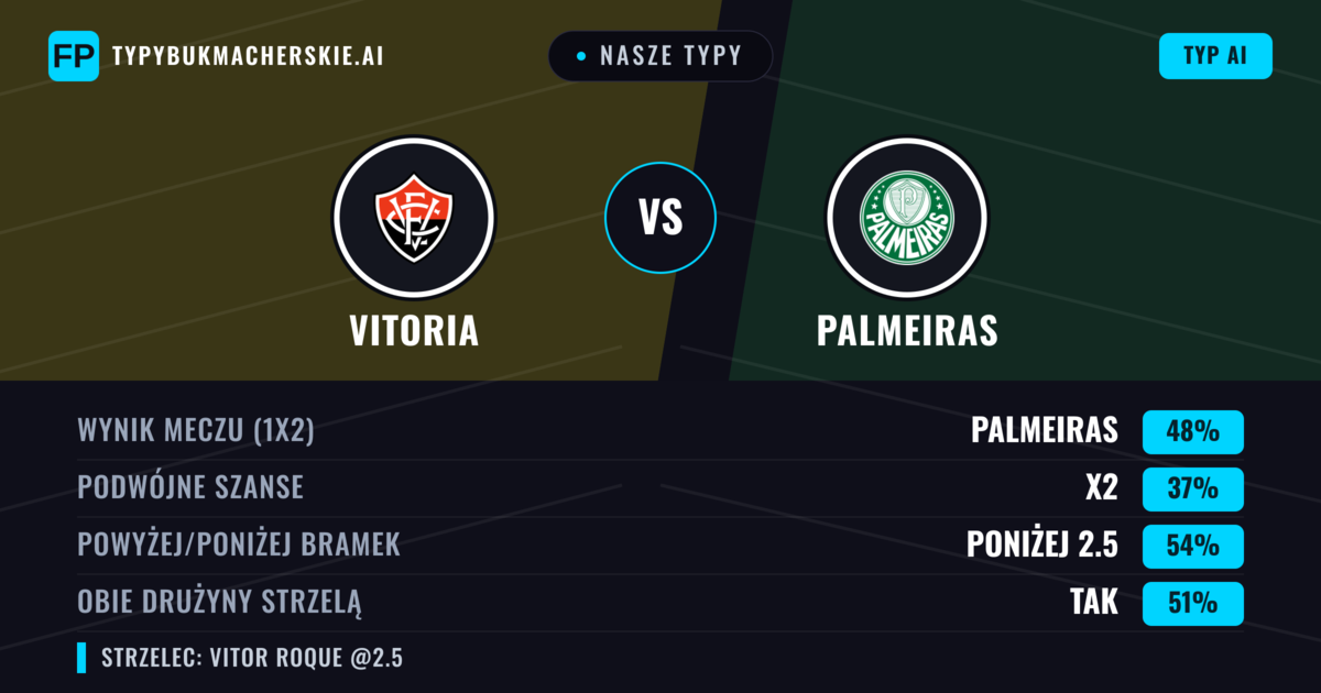 Nasze typy: Vitoria vs Palmeiras — Palmeiras — Wygrana (48%); Poniżej 2.5; Obie drużyny strzelą: Nie