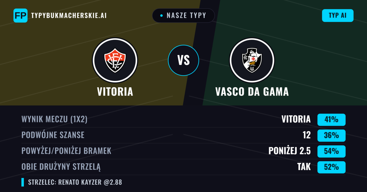 Nasze typy: Vitoria vs Vasco da Gama — Vitoria — Wygrana (41%); Poniżej 2.5; Obie drużyny strzelą: Tak
