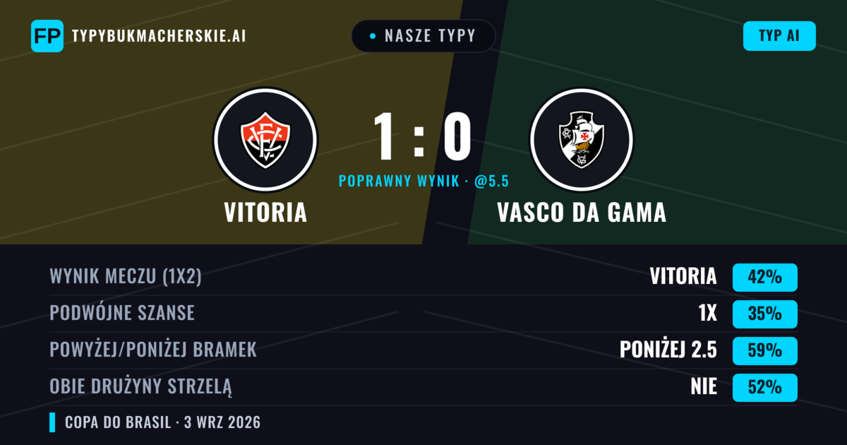 Nasze typy: Vitoria vs Vasco da Gama — Vitoria — Wygrana (42%); Poniżej 2.5; Obie drużyny strzelą: Nie