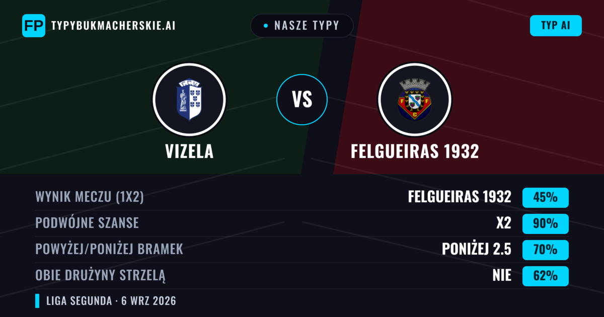 Nasze typy: Vizela vs Felgueiras 1932 — Remis (45%); Poniżej 2.5; Obie drużyny strzelą: Nie