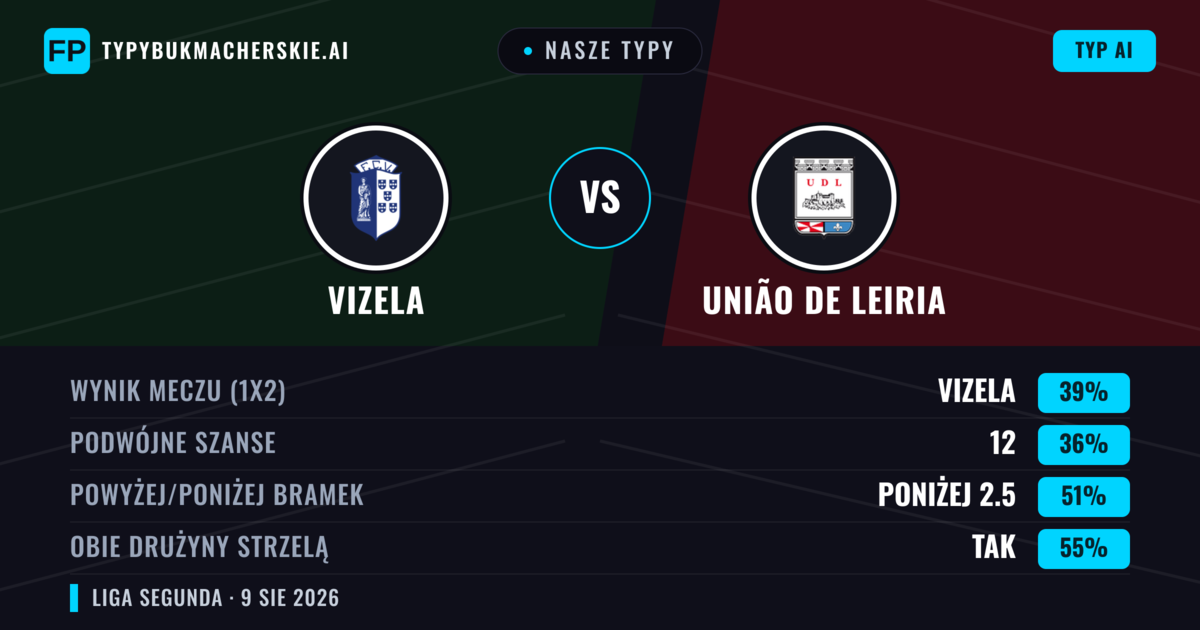 Nasze typy: Vizela vs União de Leiria — Vizela — Wygrana (39%); Poniżej 2.5; Obie drużyny strzelą: Tak
