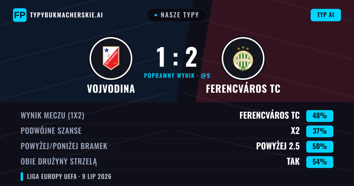 Nasze typy: Vojvodina vs Ferencváros TC — Ferencváros TC — Wygrana (40%); Powyżej 2.5; Obie drużyny strzelą: Tak