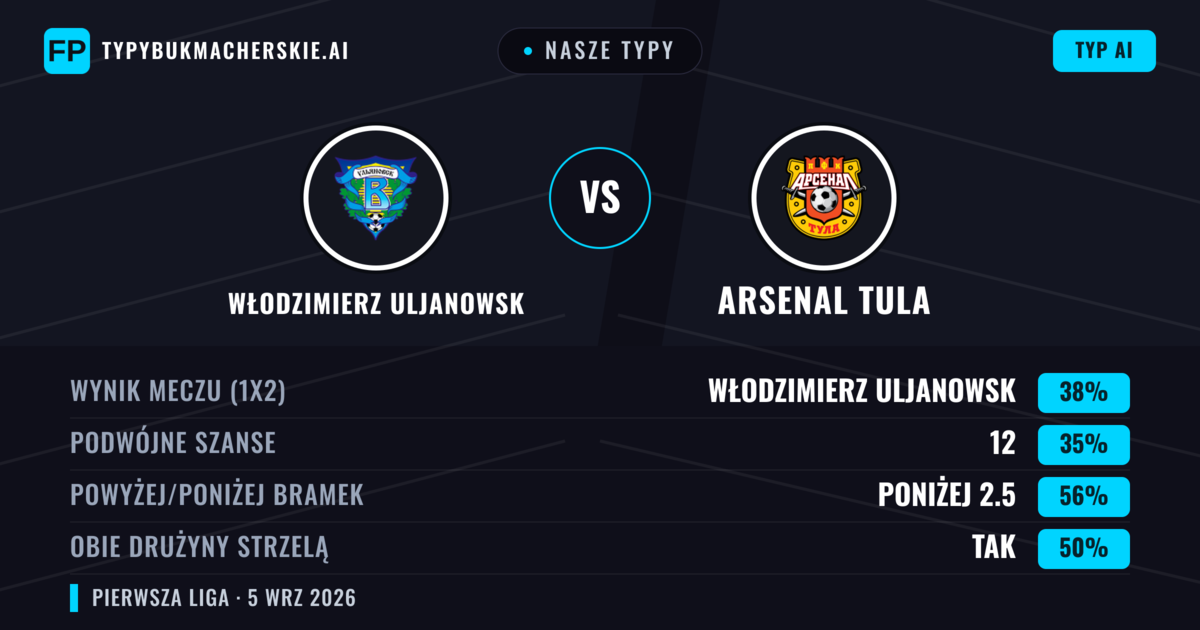 Nasze typy: Włodzimierz Uljanowsk vs Arsenal Tula — Włodzimierz Uljanowsk — Wygrana (38%); Poniżej 2.5; Obie drużyny strzelą: Tak