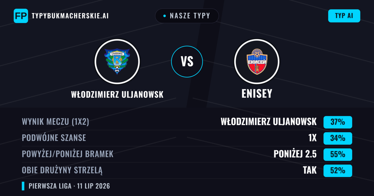 Nasze typy: Włodzimierz Uljanowsk vs Enisey — Włodzimierz Uljanowsk — Wygrana (37%); Poniżej 2.5; Obie drużyny strzelą: Tak