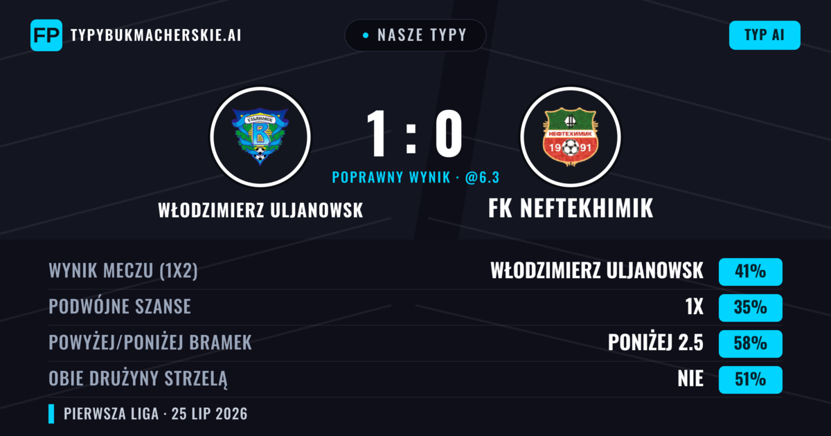 Nasze typy: Włodzimierz Uljanowsk vs FK Neftekhimik — Włodzimierz Uljanowsk — Wygrana (45%); Poniżej 2.5; Obie drużyny strzelą: Nie