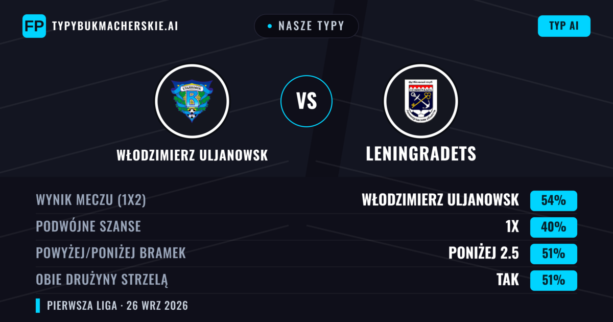 Nasze typy: Włodzimierz Uljanowsk vs Leningradets — Włodzimierz Uljanowsk — Wygrana (54%); Poniżej 2.5; Obie drużyny strzelą: Tak