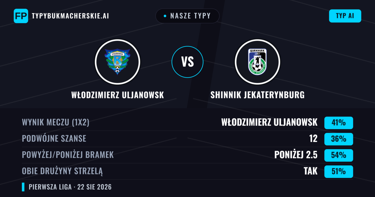 Nasze typy: Włodzimierz Uljanowsk vs Shinnik Jekaterynburg — Włodzimierz Uljanowsk — Wygrana (39%); Poniżej 2.5; Obie drużyny strzelą: Tak