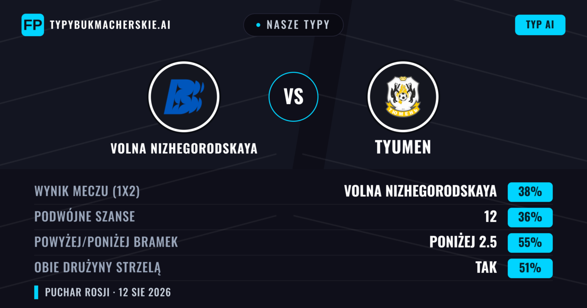 Nasze typy: Volna Nizhegorodskaya vs Tyumen — Volna Nizhegorodskaya — Wygrana (38%); Poniżej 2.5; Obie drużyny strzelą: Tak