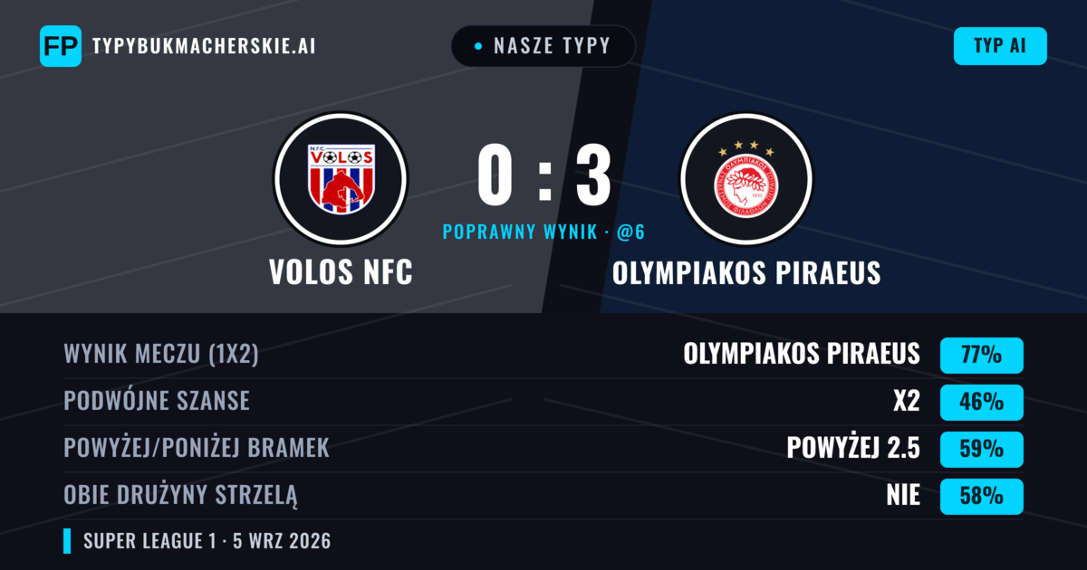 Nasze typy: Volos NFC vs Olympiakos Piraeus — Olympiakos Piraeus — Wygrana (77%); Powyżej 2.5; Obie drużyny strzelą: Nie