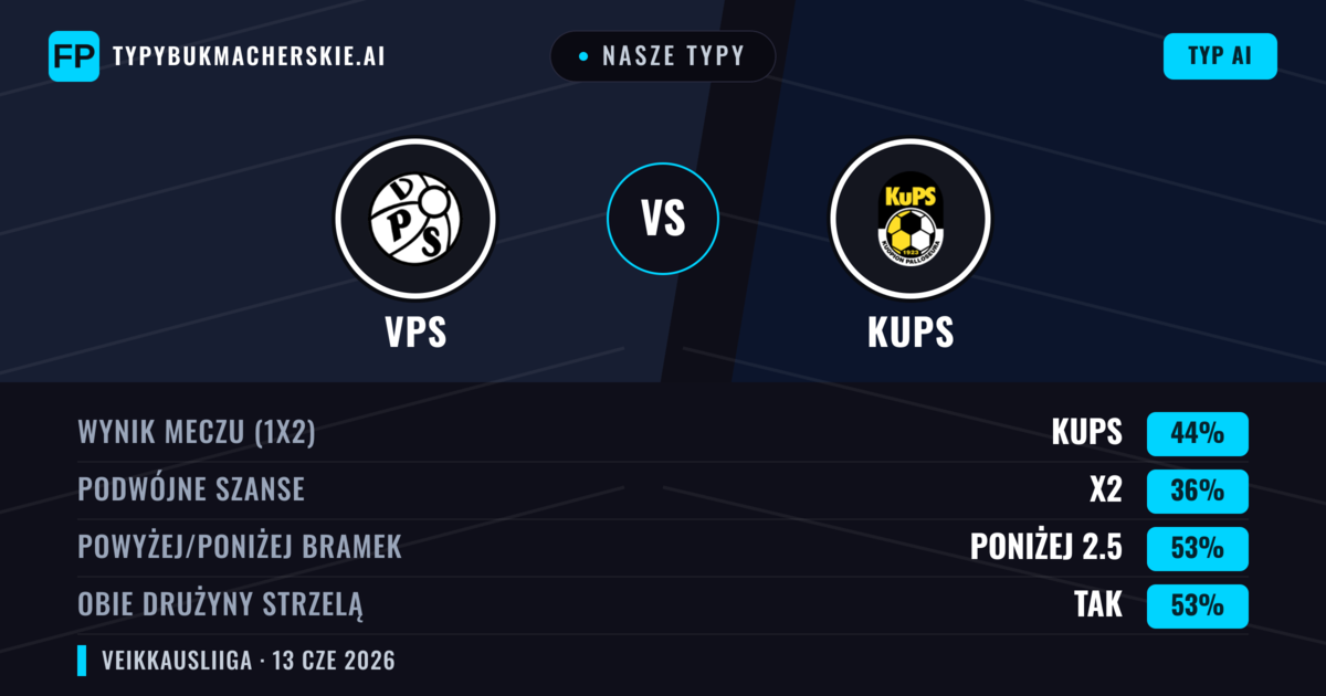 Nasze typy: VPS vs KuPS — KuPS — Wygrana (44%); Poniżej 2.5; Obie drużyny strzelą: Tak