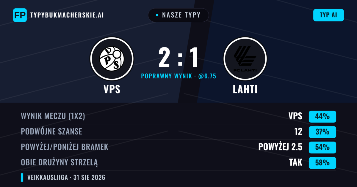 Nasze typy: VPS vs Lahti — VPS — Wygrana (45%); Powyżej 2.5; Obie drużyny strzelą: Tak