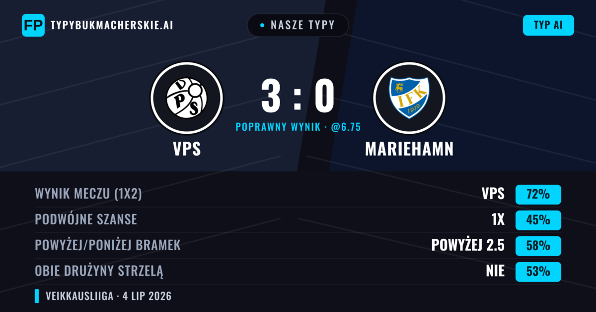 Nasze typy: VPS vs Mariehamn — VPS — Wygrana (72%); Powyżej 2.5; Obie drużyny strzelą: Nie