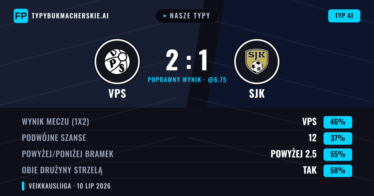 Nasze typy: VPS vs SJK — VPS — Wygrana (46%); Powyżej 2.5; Obie drużyny strzelą: Tak