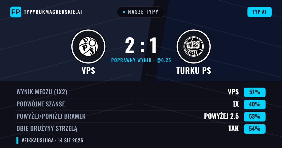 Nasze typy: VPS vs Turku PS — VPS — Wygrana (56%); Powyżej 2.5; Obie drużyny strzelą: Tak