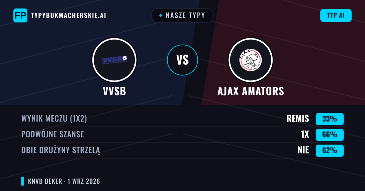Nasze typy: Vvsb vs Ajax Amators — Remis (33%); Obie drużyny strzelą: Nie