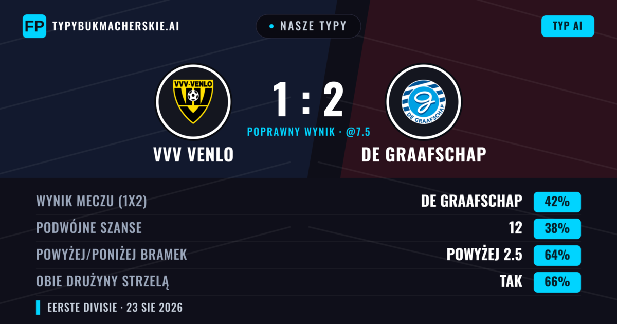 Nasze typy: VVV Venlo vs De Graafschap — De Graafschap — Wygrana (43%); Powyżej 2.5; Obie drużyny strzelą: Tak