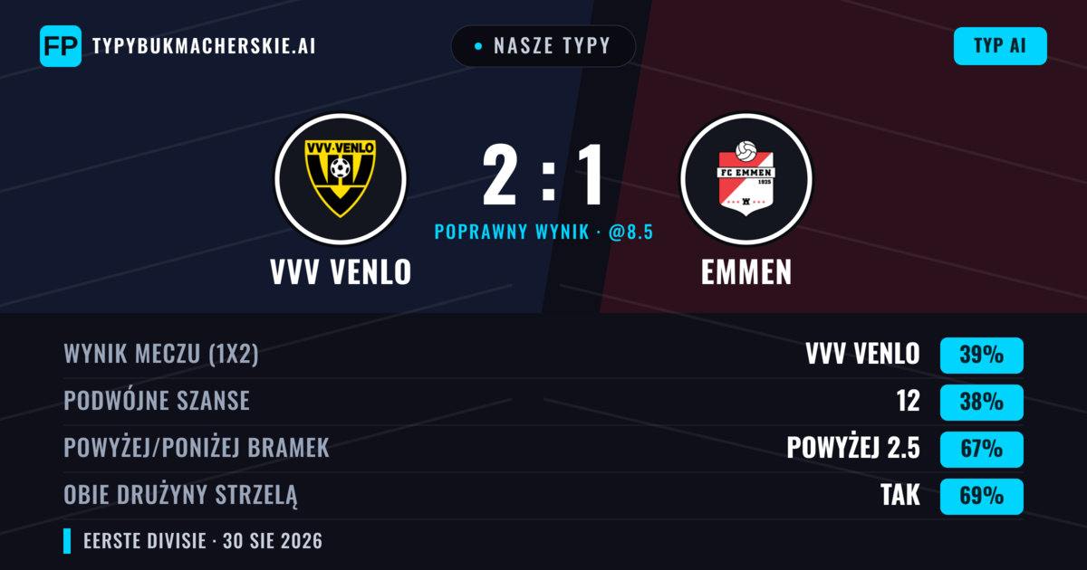 Nasze typy: VVV Venlo vs Emmen — VVV Venlo — Wygrana (40%); Powyżej 2.5; Obie drużyny strzelą: Tak