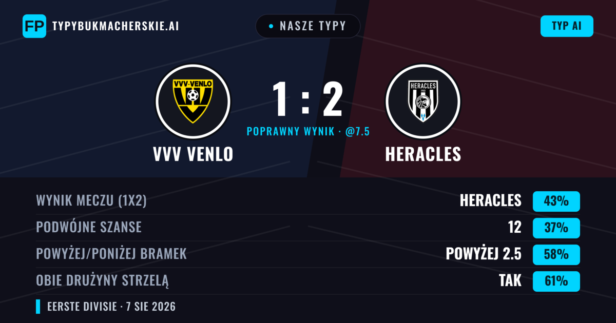 Nasze typy: VVV Venlo vs Heracles — Heracles — Wygrana (42%); Powyżej 2.5; Obie drużyny strzelą: Tak