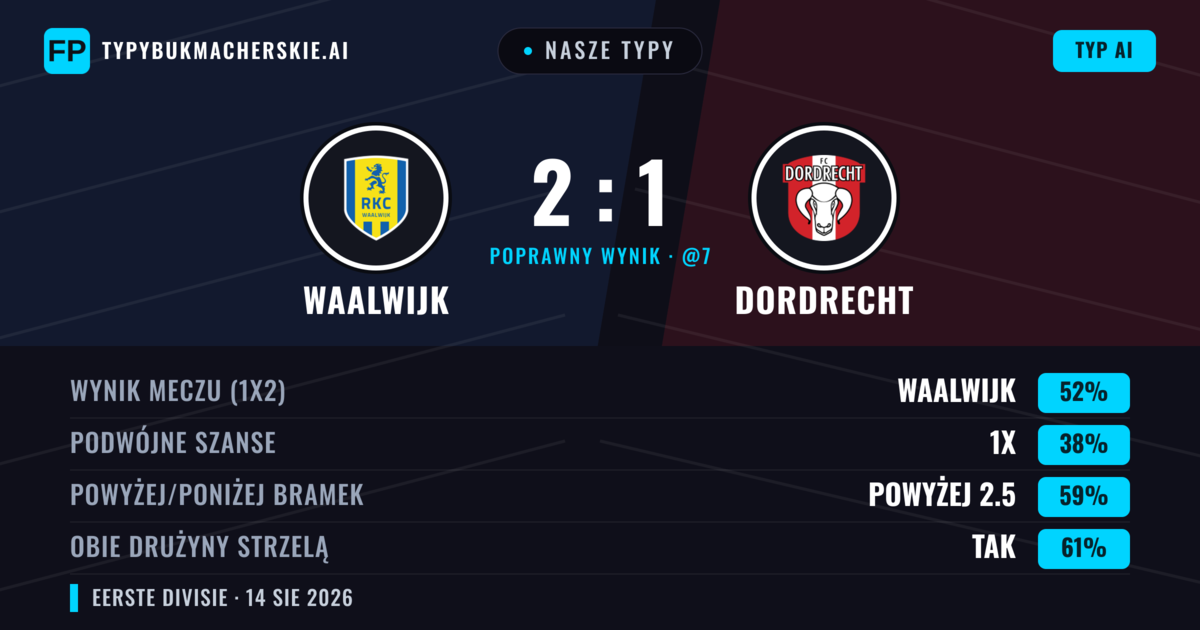 Nasze typy: Waalwijk vs Dordrecht — Waalwijk — Wygrana (52%); Powyżej 2.5; Obie drużyny strzelą: Tak