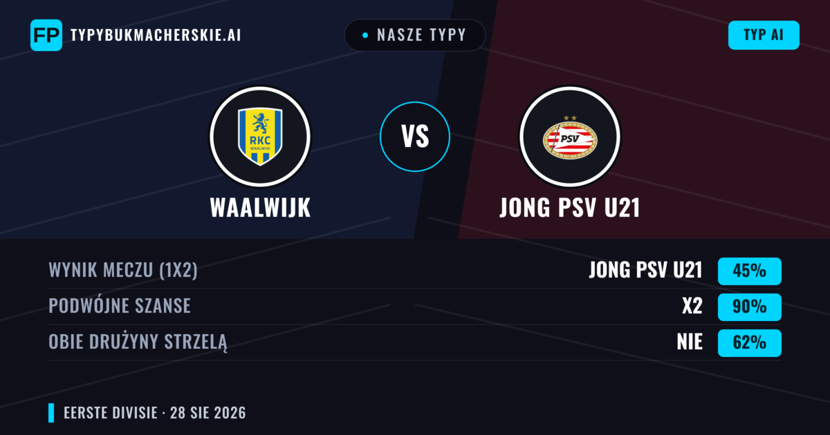 Nasze typy: Waalwijk vs Jong PSV U21 — Waalwijk — Wygrana (56%); Powyżej 2.5; Obie drużyny strzelą: Tak