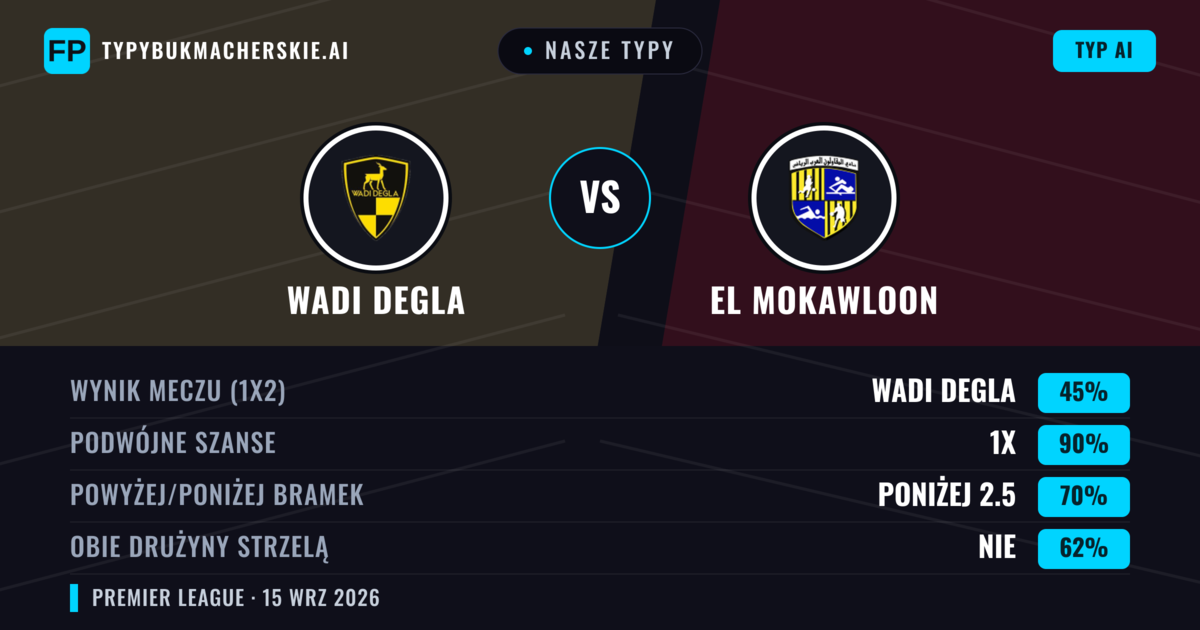 Nasze typy: Wadi Degla vs El Mokawloon — Wadi Degla — Wygrana (50%); Poniżej 2.5; Obie drużyny strzelą: Nie