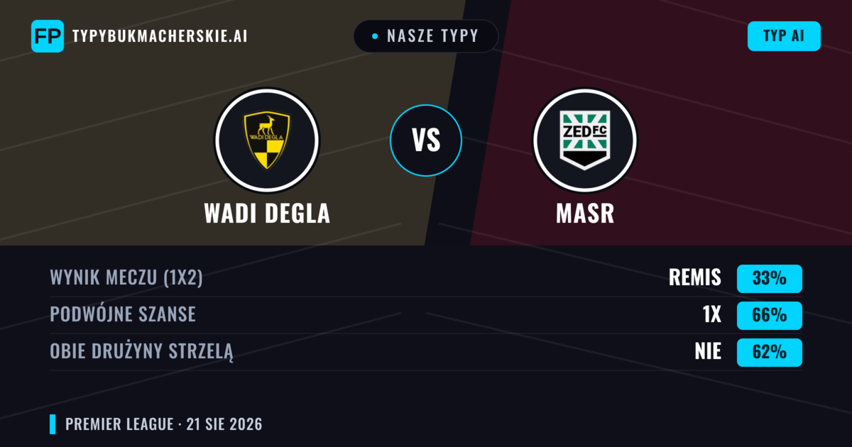 Nasze typy: Wadi Degla vs Masr — Wadi Degla — Wygrana (43%); Poniżej 2.5; Obie drużyny strzelą: Nie
