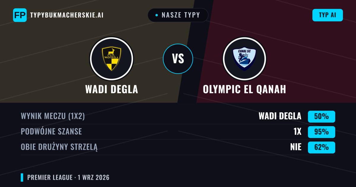 Nasze typy: Wadi Degla vs Olympic El Qanah — Wadi Degla — Wygrana (43%); Poniżej 2.5; Obie drużyny strzelą: Nie