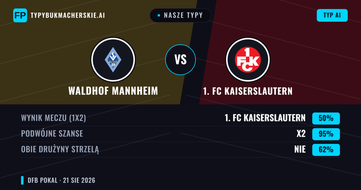 Nasze typy: Waldhof Mannheim vs 1. FC Kaiserslautern — 1. FC Kaiserslautern — Wygrana (46%); Powyżej 2.5; Obie drużyny strzelą: Tak
