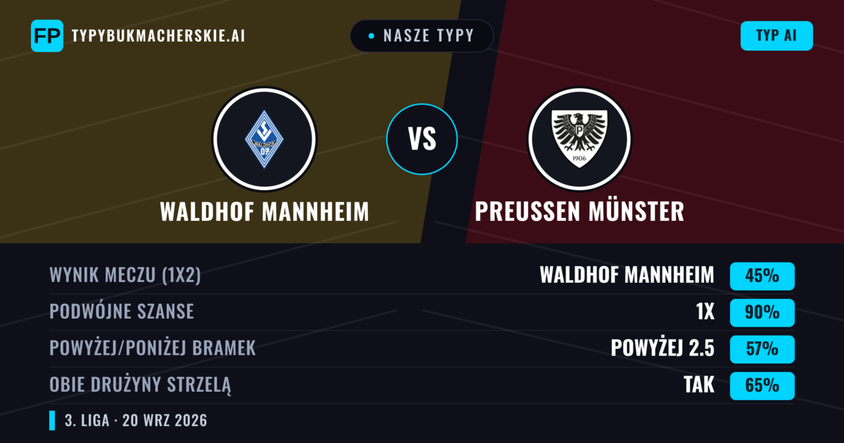 Nasze typy: Waldhof Mannheim vs Preußen Münster — Waldhof Mannheim — Wygrana (46%); Powyżej 2.5; Obie drużyny strzelą: Tak