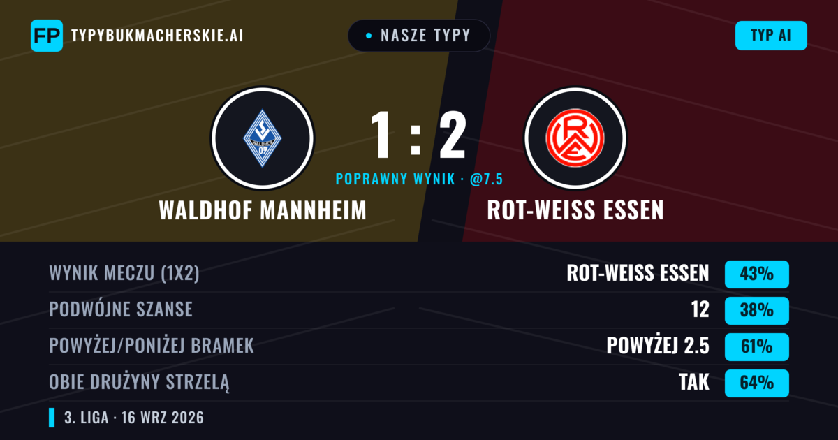 Nasze typy: Waldhof Mannheim vs Rot-Weiß Essen — Rot-Weiß Essen — Wygrana (42%); Powyżej 2.5; Obie drużyny strzelą: Tak